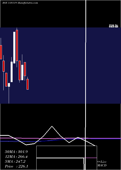  monthly chart AbcGas
