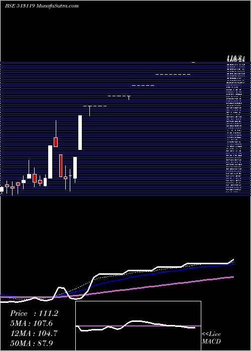  weekly chart AbcGas