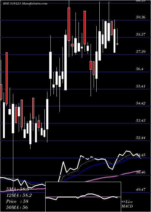  Daily chart OriconEnt