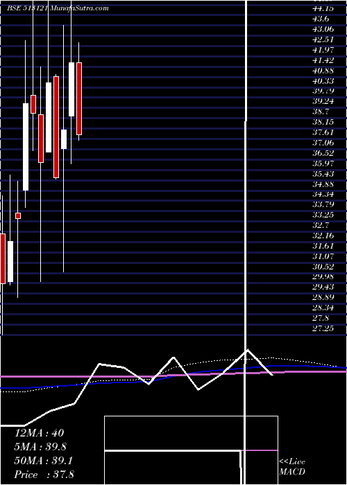  monthly chart OriconEnt