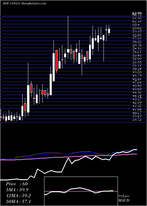  weekly chart OriconEnt