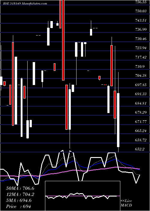  Daily chart AcrowIndia