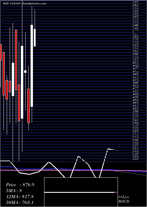  monthly chart AcrowIndia