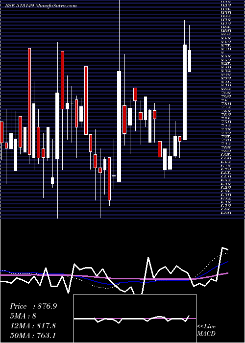  weekly chart AcrowIndia