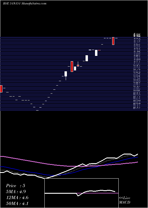  Daily chart StiIndia