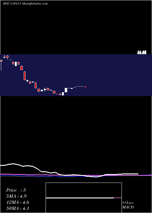  monthly chart StiIndia