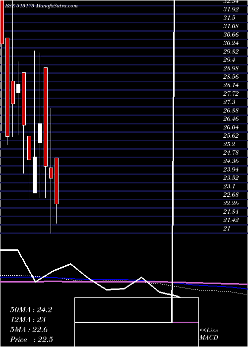  monthly chart StlStr