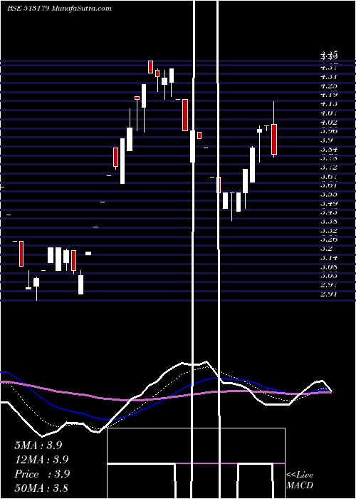  Daily chart NAT STL AGRO