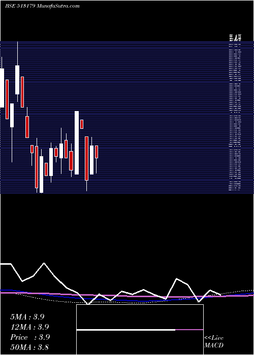  monthly chart NatStl