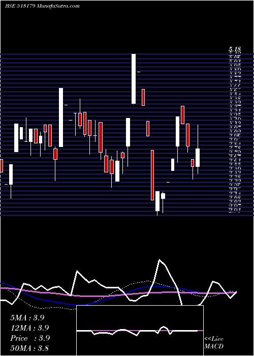  weekly chart NatStl