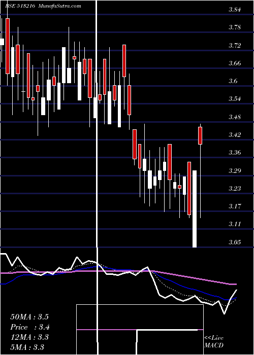  Daily chart UTTAM GALVA