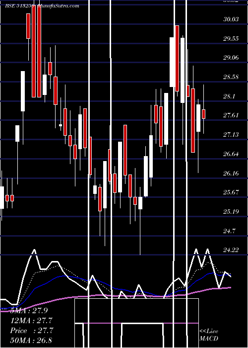  Daily chart JYOTI STRUCT