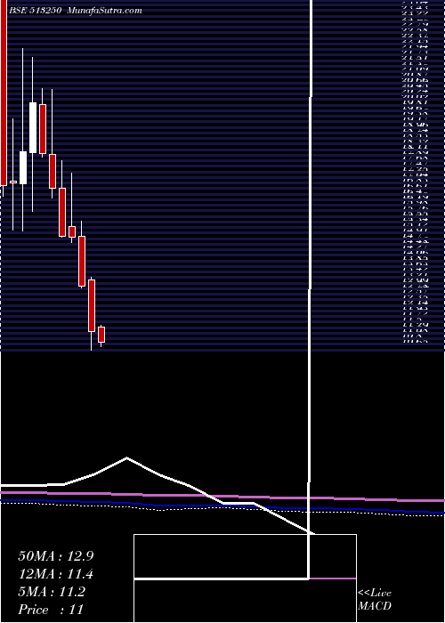  monthly chart JyotiStruct