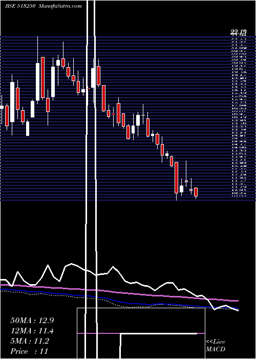  weekly chart JyotiStruct