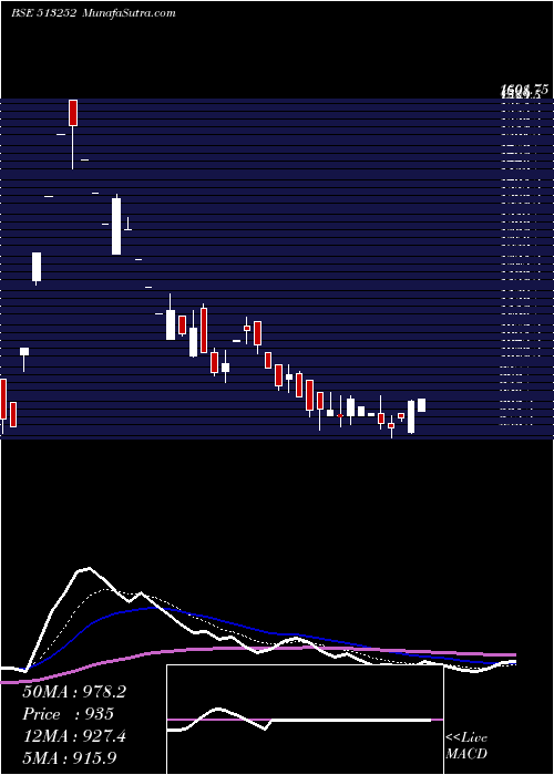  Daily chart JAY USHIN