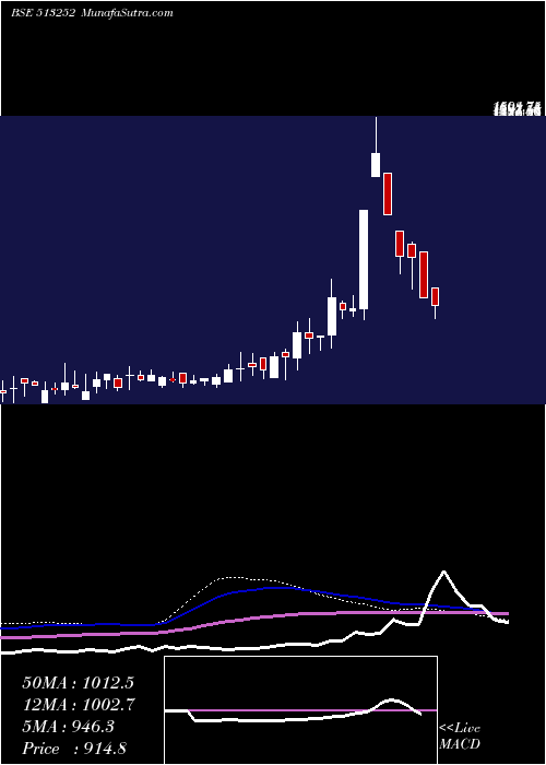  weekly chart JayUshin