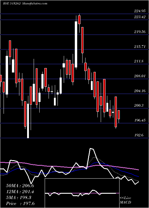  Daily chart ST.STR.WHEEL