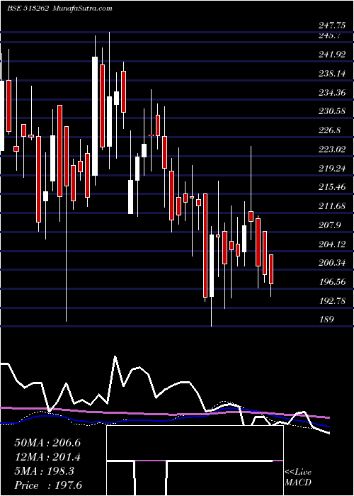  weekly chart StStr