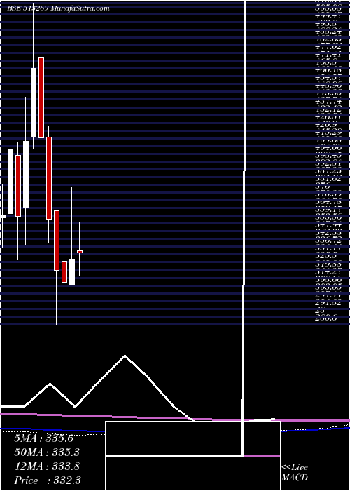  monthly chart ManInd