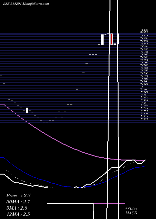  Daily chart PREM PIPES