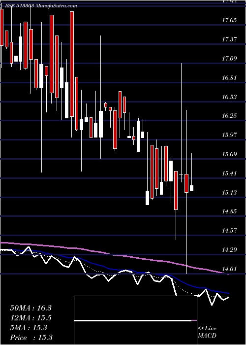  Daily chart MODERN STEEL