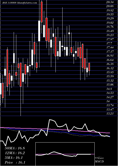  weekly chart ModernSteel