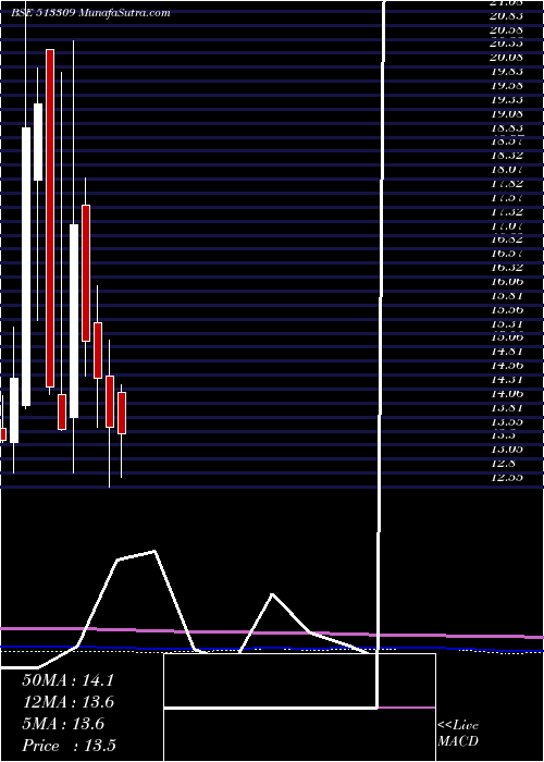  monthly chart Golkonda