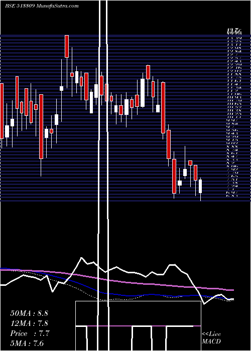  weekly chart Golkonda