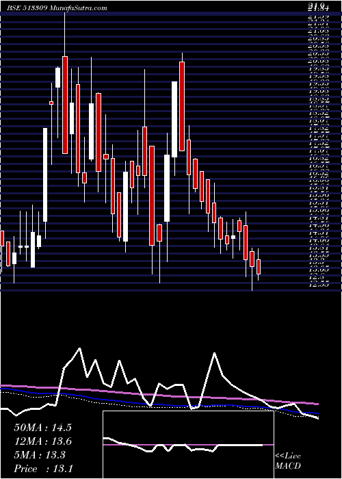  weekly chart Golkonda