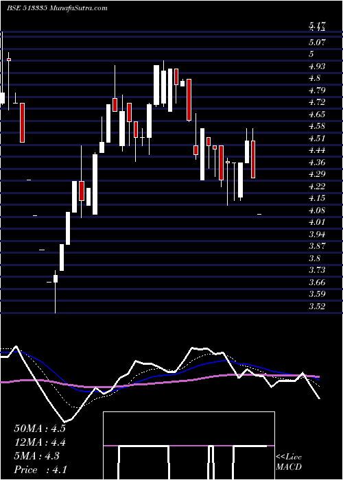  Daily chart METALFORGE