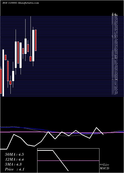  monthly chart Metalforge