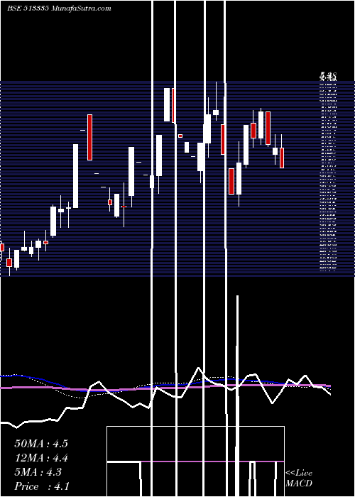  weekly chart Metalforge
