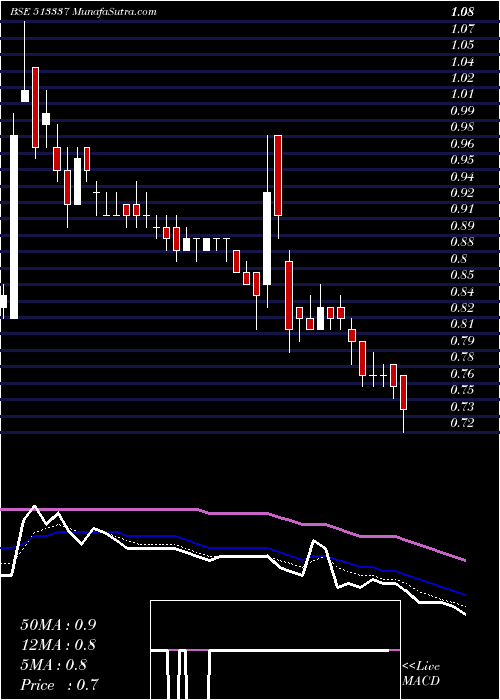  Daily chart GujToolroom