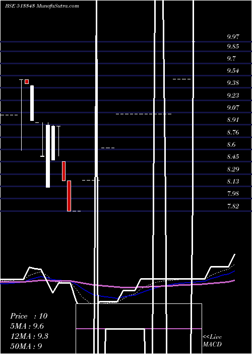  Daily chart GRAND FOUND