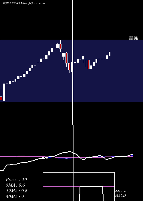  monthly chart GrandFound
