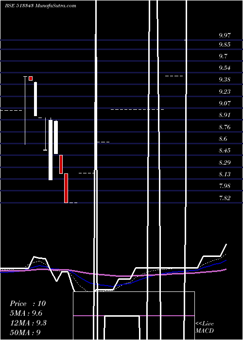  weekly chart GrandFound