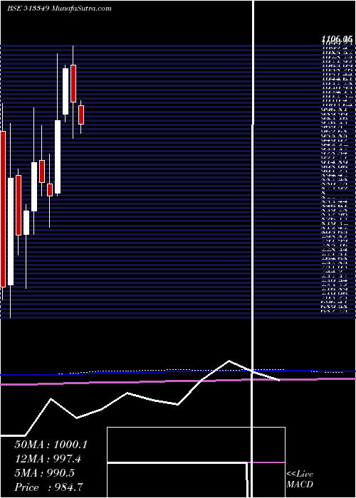  monthly chart Ajmera