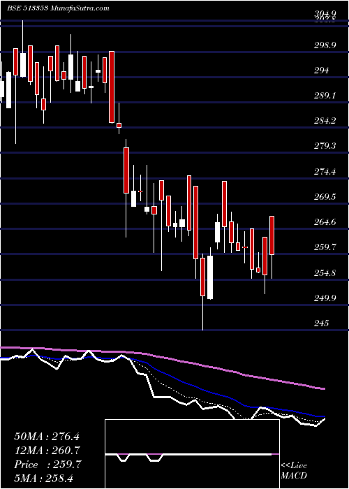  Daily chart CochinMin