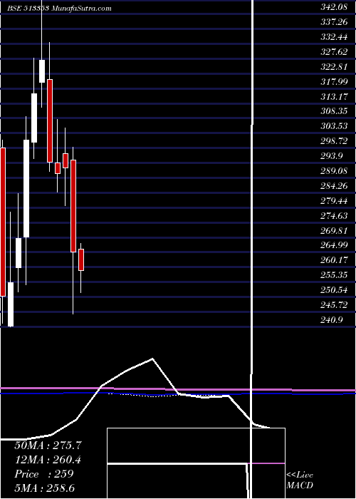  monthly chart CochinMin