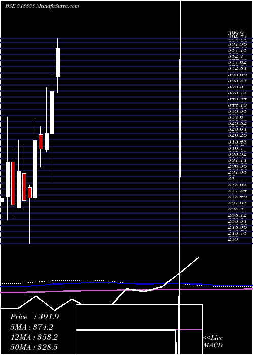  monthly chart CochinMin