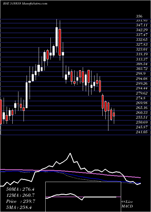  weekly chart CochinMin