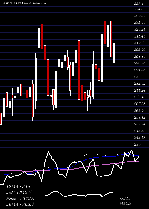  weekly chart CochinMin