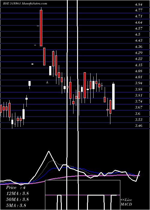  Daily chart ISW LTD