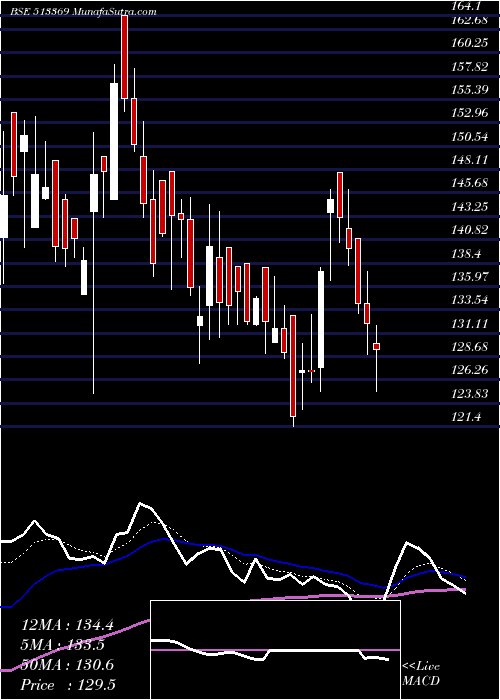  Daily chart RAJKUMAR FRG