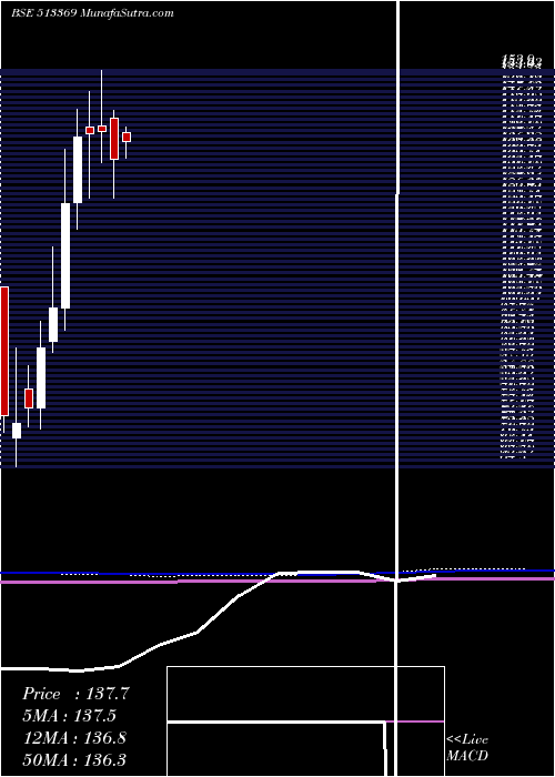  monthly chart RajkumarFrg