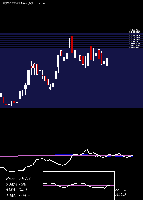  weekly chart RajkumarFrg