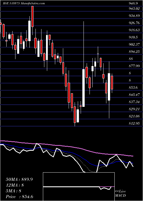  Daily chart CARBORUNDUM
