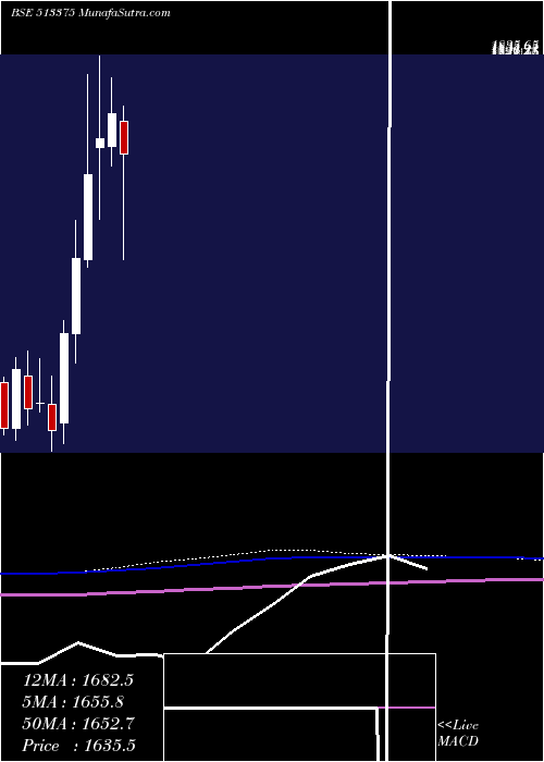  monthly chart Carborundum