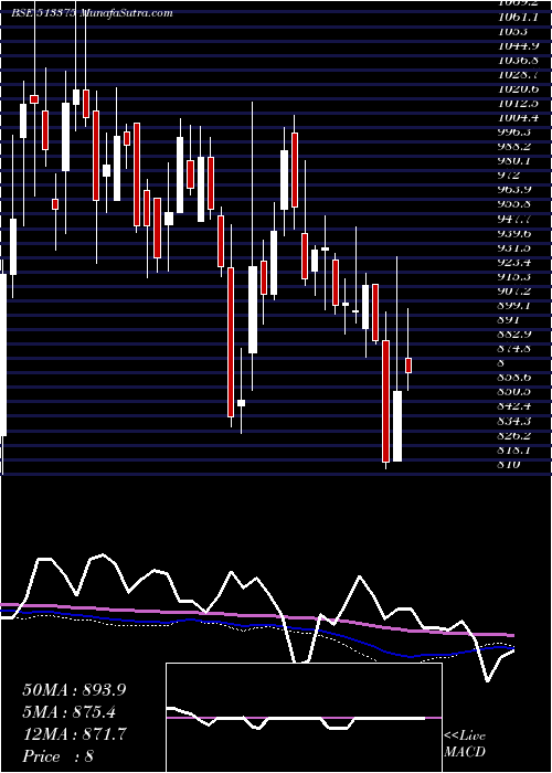  weekly chart Carborundum