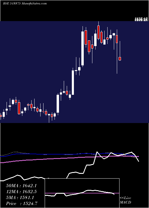  weekly chart Carborundum